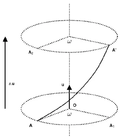 Fig. 2.3 – Un vissage est la composée commutative d’une rotation et d’une translation de mêmes axes.