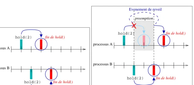 Fig. 4.4: Gestion du calendrier des ´ ev´ enements pour la simulation d’une ressource partag´ ee que chacun des processus souhaite utiliser pendant 2 unit´ es de temps
