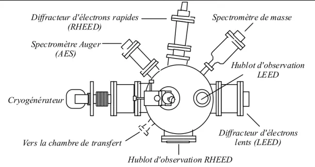 Figure II.2 : Représentation de la disposition des sondes d'analyse sur l'enceinte ultravide  (vue de dessus)