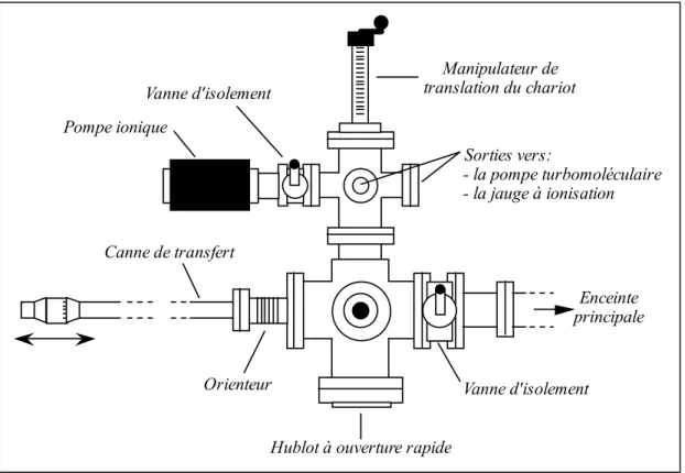 Figure II.4 : Schéma de la chambre de transfert et de clivage (vue de dessus). 