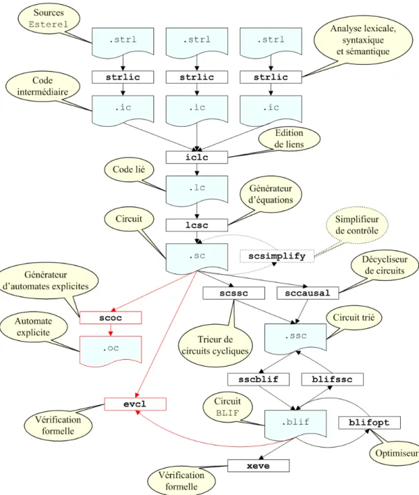 Figure 2.6: La chaˆıne de compilation d’Esterel v5 9x