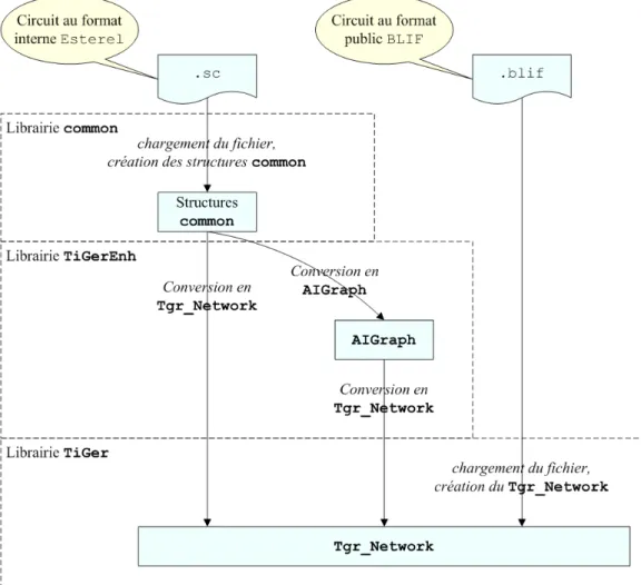 Figure 3.8: Flots de cr´ eation de Tgr Networks