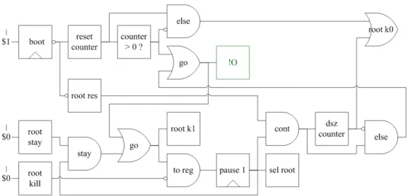 Figure 4.2: Le circuit du Programme 4.1 sans expansion des compteurs