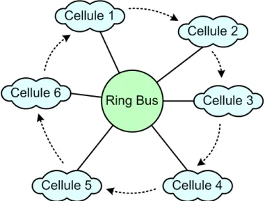 Figure 4.3: Arbitre de bus (` a 6 cellules)