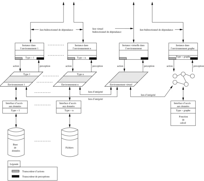 Fig. 4.4  T roisième étape de la décomposition : environnement virtuel et instance dans