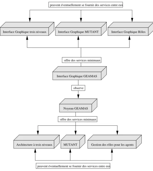 Fig. 1.2  L'architecture modulair e du projet Geamas