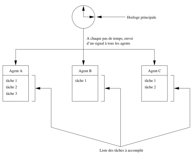 Fig. 2.9  Représentation d'un temps centralisé