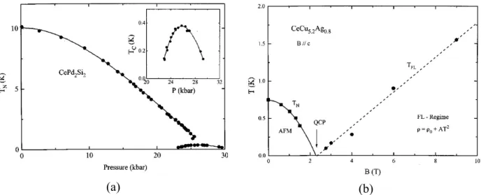 Figure I-8 (a) Diagramme de phase du composé antiferromagnétique CePd 2 Si 2  en fonction de la  pression [Julian 1998]