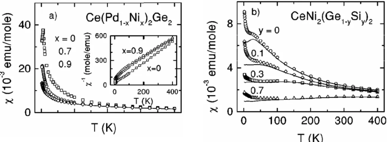 Figure I-11 Variation thermique de la susceptibilité magnétique pour deux séries de composés  dérivant de CeNi 2 Ge 2  : (a) Ce(Pd 1-x Ni x ) 2 Ge 2  et (b) CeNi 2 (Ge 1-y Si y ) 2  [Knebel 1999]