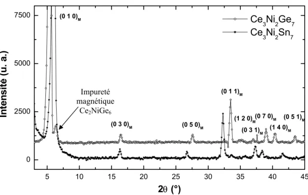 Figure II-25 Diagrammes de diffraction de neutrons de Ce 2 Ni 3 Ge 7  et Ce 3 Ni 2 Sn 7   (λ=2.426 Å) :  différence entre celui enregistré à basse température et celui enregistré à haute température,  respectivement  &#34;1.4 K - 14.5 K&#34; et &#34;1.4 K 