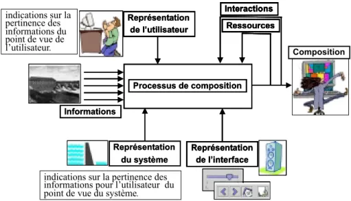 Fig. 1.4 – Les diﬀ´ erents ´ el´ ements du processus de composition
