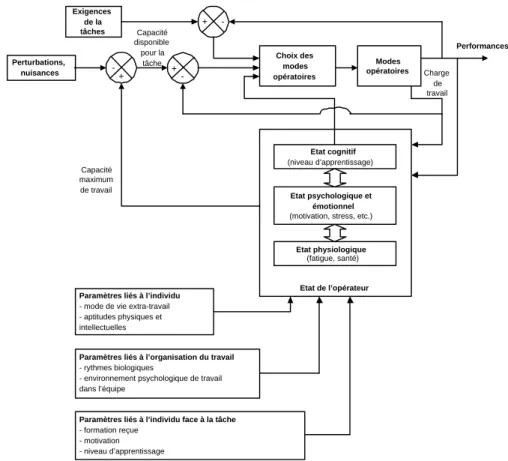 Fig. 2.6 – Sc h´ ema de synth` ese des diﬀ´ erents facteurs intervenant dans la performance de l’op´ erateur (Millot, 1988)