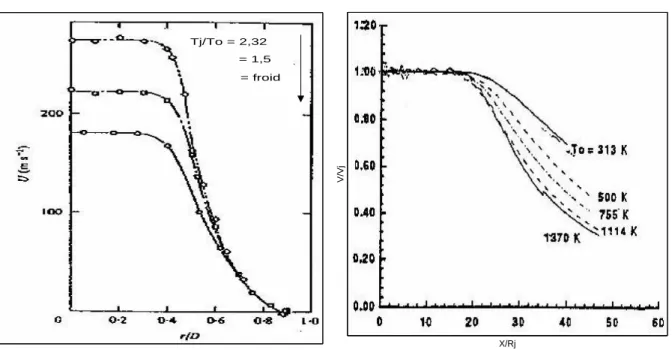 Fig. 1.4 – Effet de la temp´erature sur la vitesse moyenne (a) (Lau, 1981) et sur la d´ecroissance de la vitesse moyenne axiale (b) (Seiner et al, 1992)