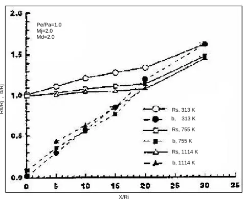 Fig. 1.6 – Influence de la temp´erature sur les param`etres du taux d’´etalement (Seiner, 1992)