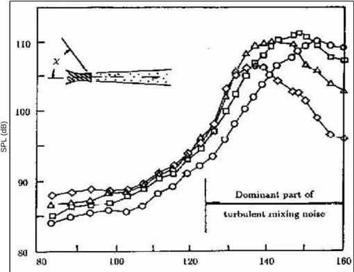 Fig. 1.8 – Mesures de la directivit´e du bruit de m´elange (Seiner et al, 1992), M = 2, T j = 500 K