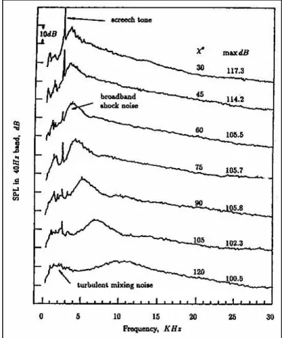 Fig. 1.10 – Spectre acoustique en fonction de l’angle d’observation d’un jet supersonique non-parfaitement d´etendu (Norum et Seiner, 1982)