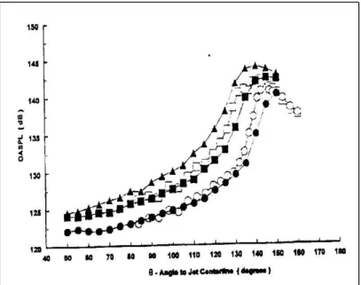 Fig. 1.13 – Influence de la temp´erature sur le rayonnement d’ondes de Mach - M j = 2, (•) : T s = 313K , (¥) : T s = 500K, (N) : T s = 700K (Washington et al., 1998) (o) : T s = 313K, (¤) : T s = 500K (Seiner et al., 1992)