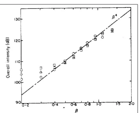 Fig. 1.15 – Influence de la temp´erature sur l’intensit´e du bruit de choc, θ = 135˚, T j /T o : (O),1 ; (4), 1.82 ; (2), 2.27 (Tanna, 1975)