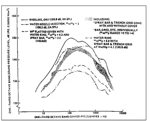 Fig. 1.20 – Influence de l’injection d’eau sur le spectre sonore d’un jet
