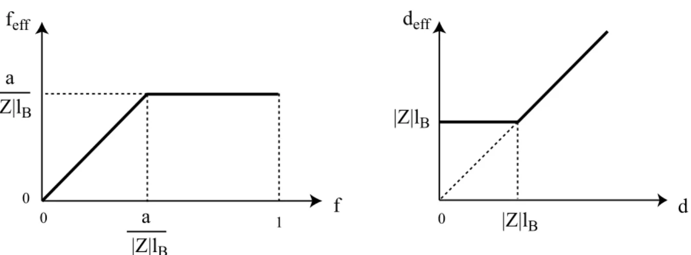 Figure 2.5: Repr´esentation sch´ematique du ph´enom`ene de condensation des contre-ions de Manning-Oosawa