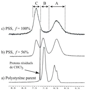 Figure 5.5: Zone aromatique (5.5 &lt; δ &lt; 8.5 ppm) des spectres RMN du proton a) d’un polystyr`ene parent dans CDCl 3 , b) d’un PSS partiellement sulfon´e (N = 410, f = 56%) dans DMSO-d6 et c) d’un PSS f = 100% dans D 2 O