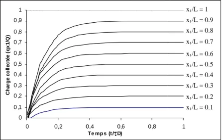 Figure II.3 : Variation de la charge collectée sur une électrode en fonction du temps pour différentes  positions d’incidence (le temps est exprimé en fonction de la constante de temps caractéristique du  détecteur  τ D  = R D C D   avec R D  et C D  la ré