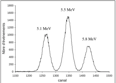 Figure II.12 : Spectre en énergie du PSD mesuré sur la couche bore avec une tri-source  α 239 Pu ,  241 Am et  244 Cm 