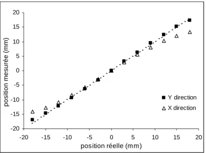 Figure II.16 : Linéarité spatiale de l’IPSD : comparaison de la position mesurée en fonction de la  position réelle de la source