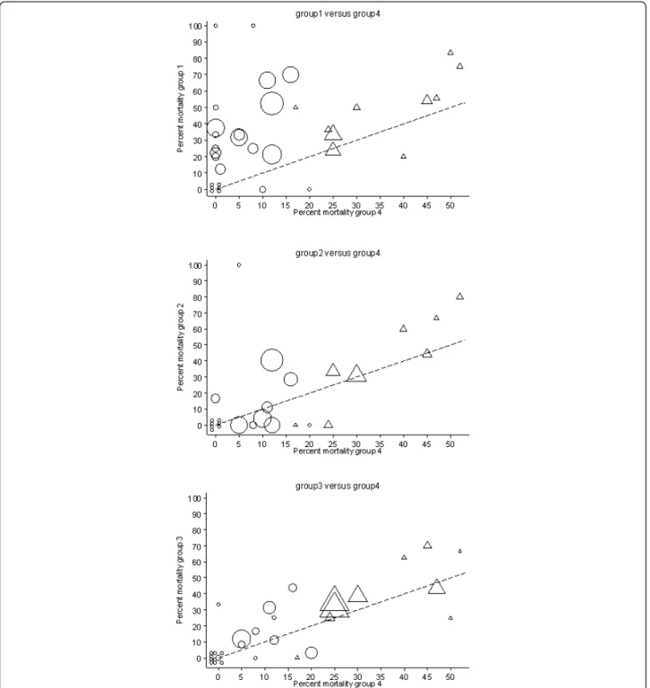 Figure 5 L ’ Abbé plots of study specific mortality rates. Each figure shows mortality rates for studies undertaken in an ICU (triangles) or non- non-ICU (circles) setting with symbols proportional to group size with the line of no difference (y = x; dotte