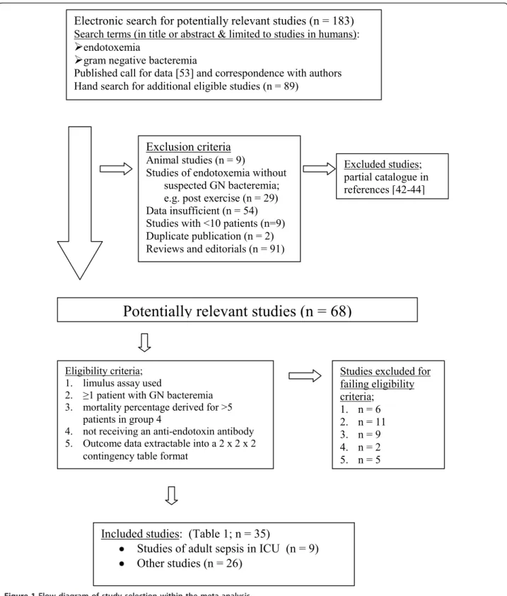 Figure 1 Flow diagram of study selection within the meta-analysis.