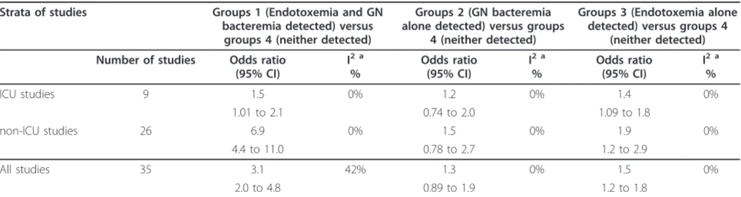 Table 2 Summary odds ratios derived from studies stratified by underlying mortality risk.