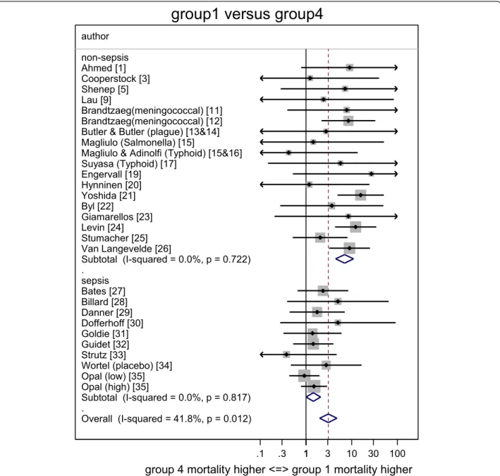 Figure 2 Forest plot of odds ratios for mortality for Groups 1 (Endotoxemia and GN bacteremia detected) versus groups 4 (neither detected)