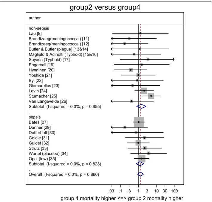 Figure 3 Forest plot of odds ratios for mortality for Groups 2 (GN bacteremia alone) versus groups 4 (neither detected)