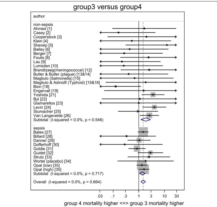 Figure 4 Forest plot of odds ratios for mortality for Groups 3 (Endotoxemia alone) versus groups 4 (neither detected)