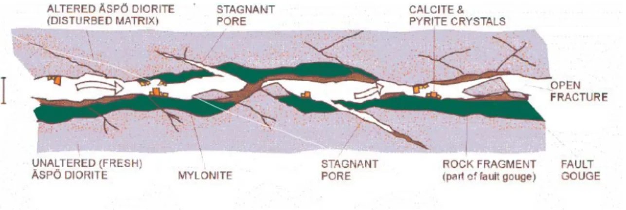 Figure I. 4 : illustration de l'hétérogénéité d'une zone fracturée d'après  Winberg et al