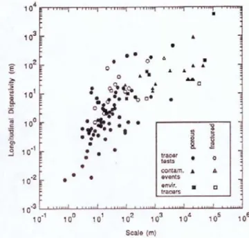 Figure I. 14: Synthèse des mesures de dispersivité effectuées sur le terrain en  fonction de la longueur de transport d’après Gelhar et al