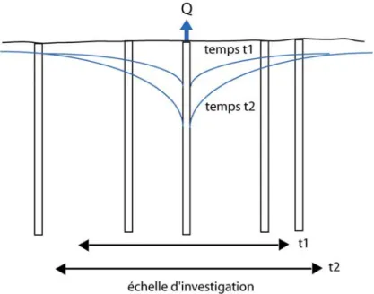 Figure II. 1:  schéma illustrant le développement d'un cône de rabattement  suite à un pompage à un débit Q