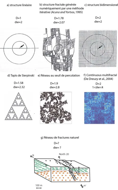 Figure II.3 : exposant fractal et exposant de diffusion anormale pour différentes structures 