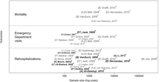 Figure 3 Effect of hospital discharge process and subsequent continuity of care components on patients ’ health outcomes