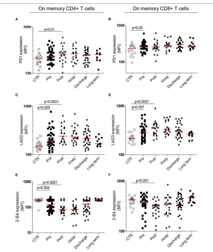 FIGURE 5 | Longitudinal analysis of immune checkpoint expression within T cells. Surface membrane expression within memory CD4 + (Left) and memory CD8+ T cells (Right) for PD-1 (A,B upper panels) LAG-3 (C,D middle panels) and 2-B4 expression (E,F bottom pa