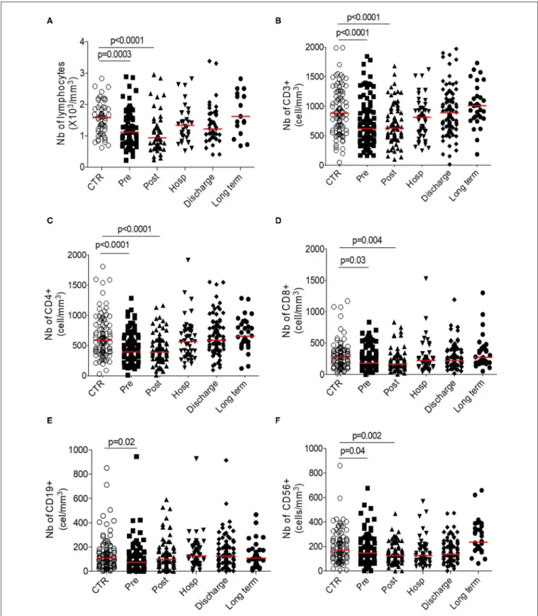 FIGURE 3 | Longitudinal analysis of adaptive phenotype. Number (10 3 cells/mm 3 ) of (A) total lymphocytes, (B) T-cells, (C) CD4+ T-cells, (D) CD8+ T-cells, (E) CD19+ B cells, and of (F) CD56+ NK cells
