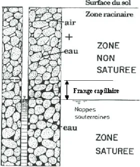 Figure I-9 : Distinction entre la zone non saturée et la zone saturée (issu de h drologie/) 