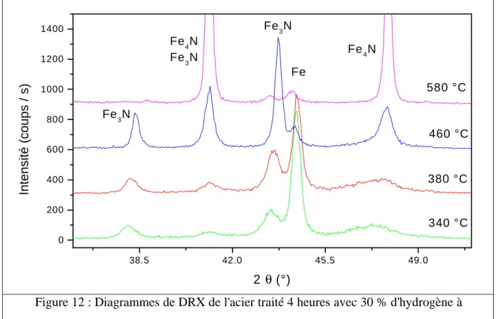 Figure 12 : Diagrammes de DRX de l'acier traité 4 heures avec 30 % d'hydrogène à   différentes températures 