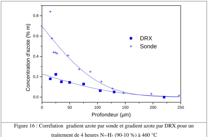 Figure 16 : Corrélation  gradient azote par sonde et gradient azote par DRX pour un  traitement de 4 heures N 2 -H 2  (90-10 %) à 460 °C 