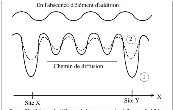 Figure 32 : Schéma de diffusion de l'azote entre site d'élément d'addition 
