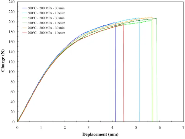 FIG.  4.11 -  Courbes charge/déplacement des échantillons compressés à 200 MPa 