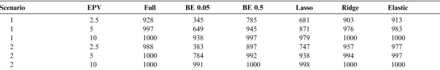 Table 1 Number of simulations used when presenting results for different models out of a maximum of 1000 simulations