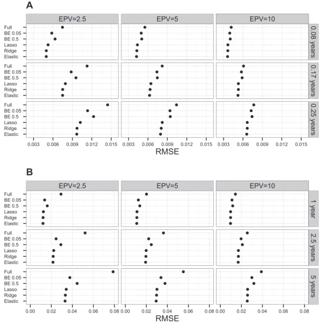 Figure 1 Average RMSEs across simulations for both scenarios using different models