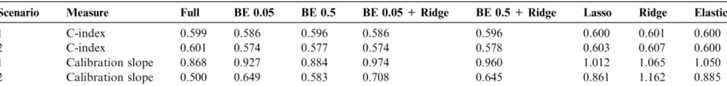 Table 2 C-indices and calibration slopes for clinical data example in both scenarios considered using different models