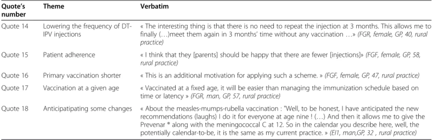Table 6 Possible barriers for applying the proposed vaccination schedule Quote ’ s